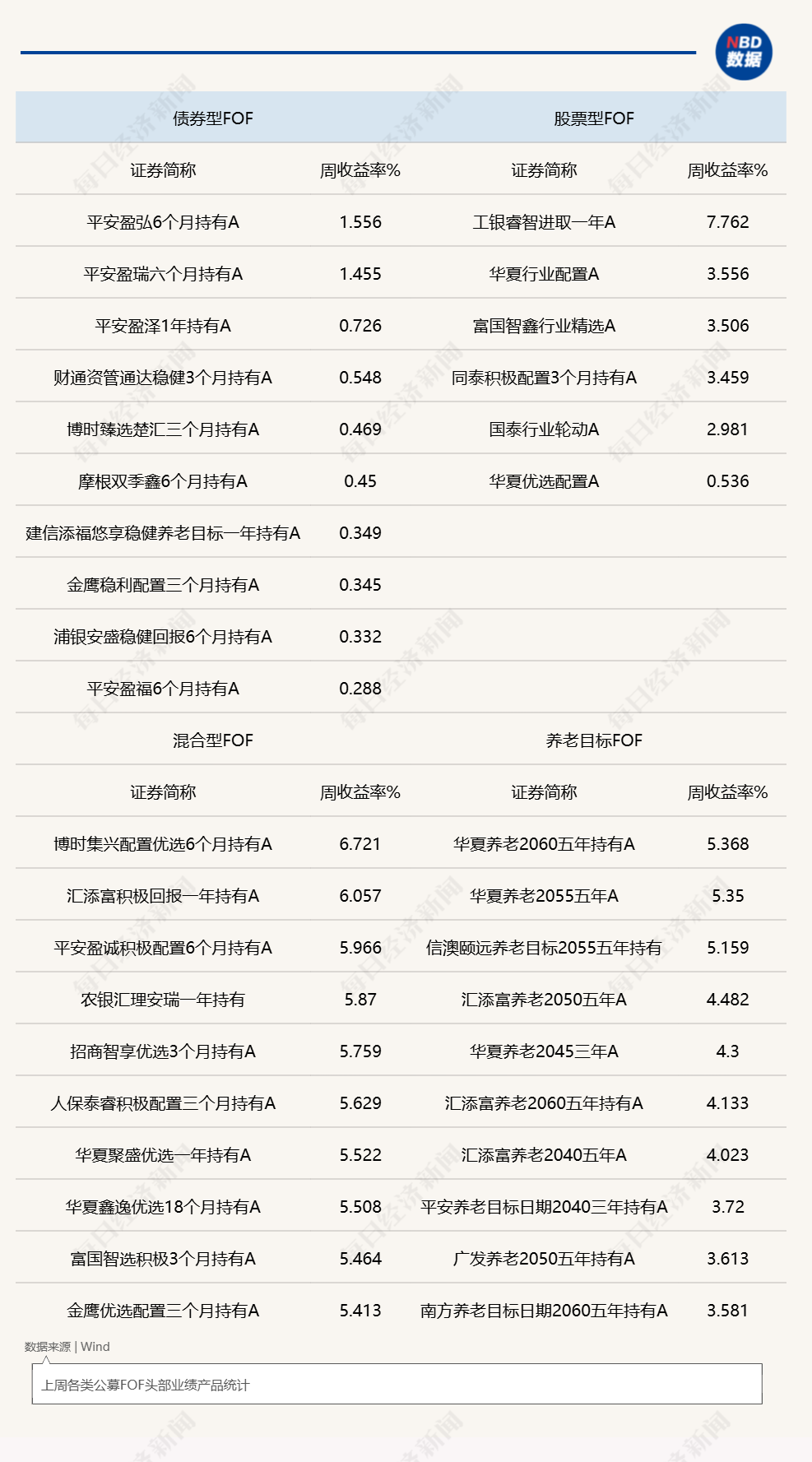 A股反弹带动FOF基金上周普涨，新品发行数量大增，年内募集份额已创历年新高