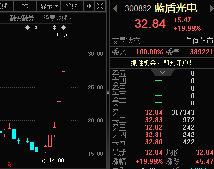 300862 ，连续3个“20cm”涨停！氢能产业迈入关键阶段，15只概念股业绩报喜