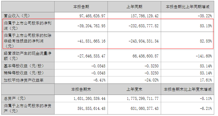 《欢迎来龙餐馆》联合出品方，半年报出炉