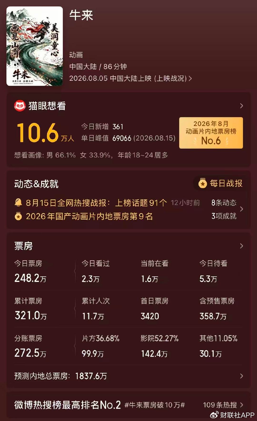 票房飙涨！《牛来》带火“牛字辈”个股？市场人士：警惕情绪炒作