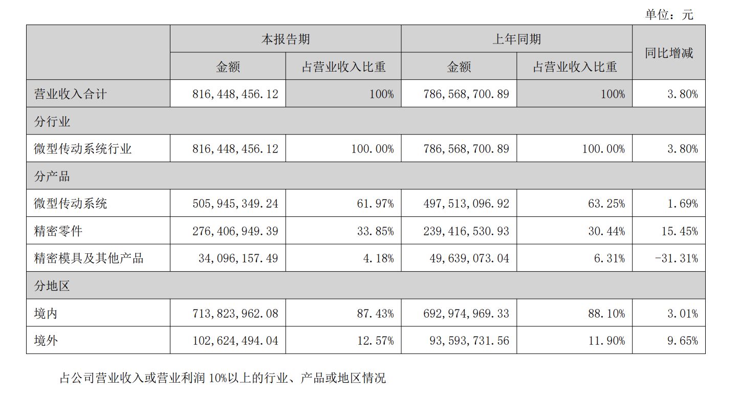 兆威机电上半年净利同比降34%！股价年内已跌超30%