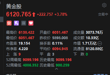 现货黄金升破4410美元！港股黄金股强势，紫金黄金国际绩后涨超6%