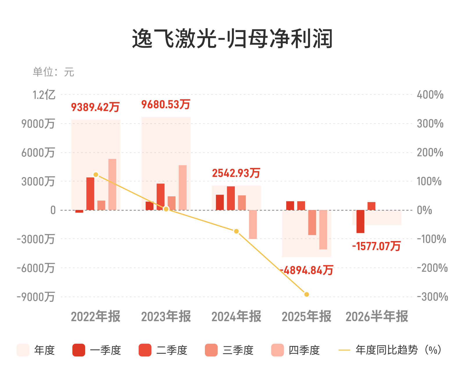 逸飞激光：上半年归母净利润亏损1577.07万元 由盈转亏