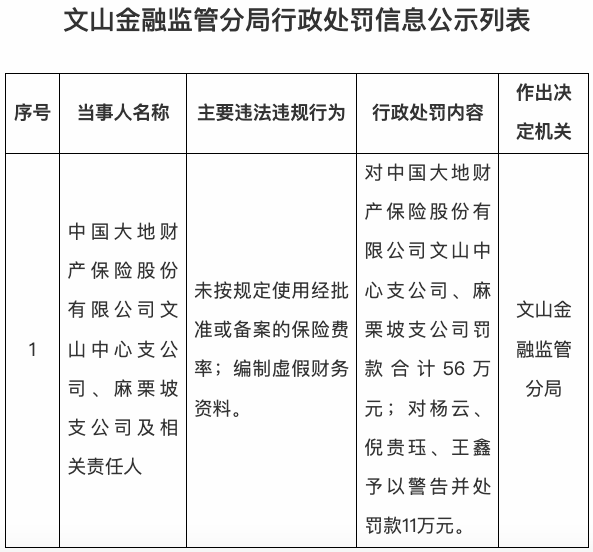 罚单接连落地、投诉频发！中国大地保险涉编制虚假财务资料等违规再遭罚款56万元
