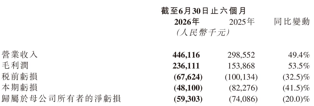 讯飞医疗披露2026年中期业绩：医疗大模型应用带动营收大涨 盈利能力仍待突破
