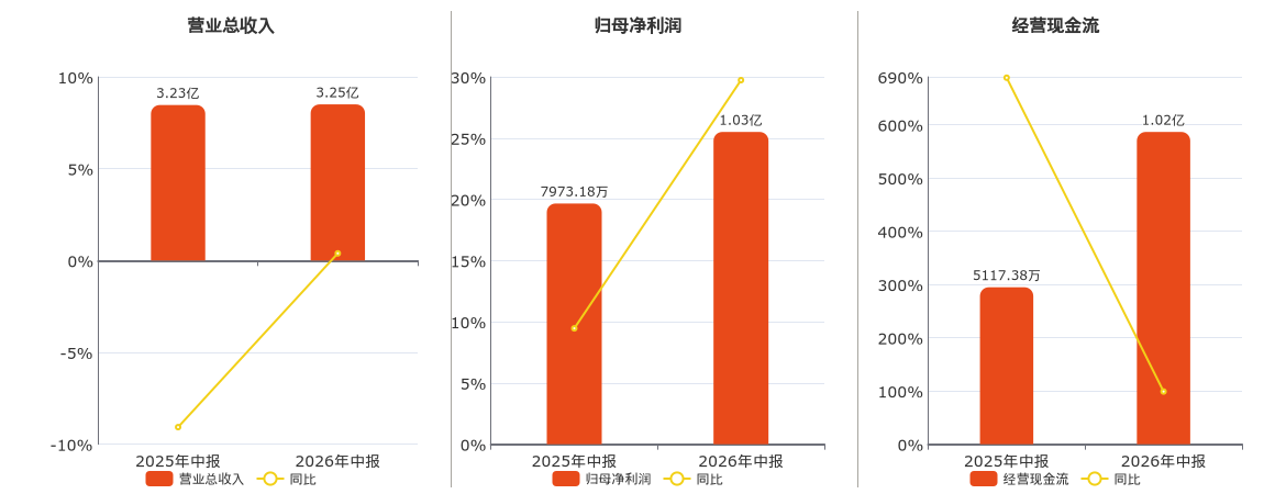 丽尚国潮(600738.SH)2026年中报净利润为1.03亿元、较去年同期上涨29.73%
