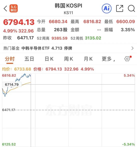 熔断！韩股暴涨！三星、SK海力士利好来袭