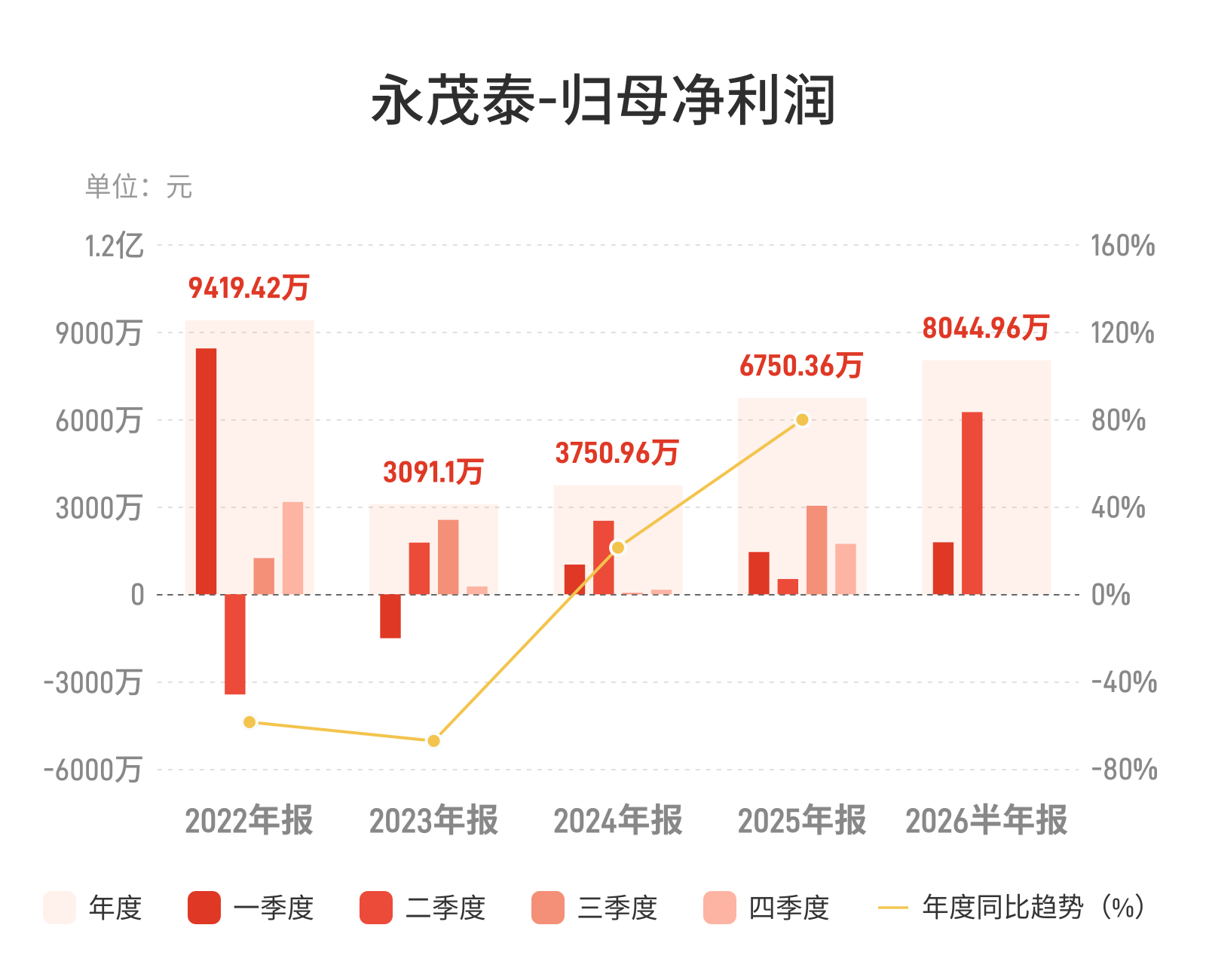 永茂泰：上半年归母净利润8044.96万元，同比增长306.94%